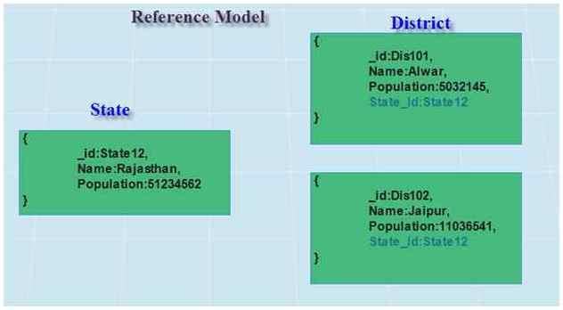 consider the relational model